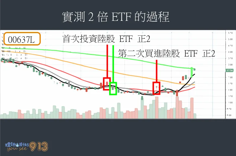 實測槓桿型 ETF 的機會與風險，及成本效益分析