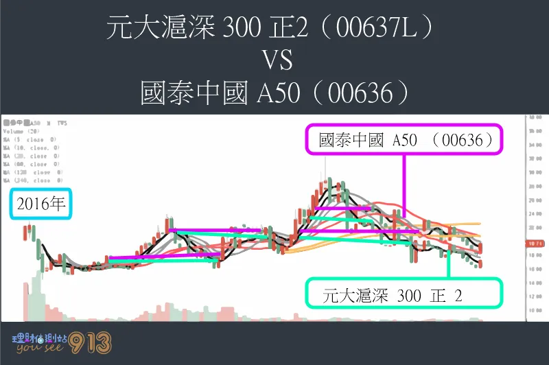 實測槓桿型 ETF 的機會與風險，及成本效益分析