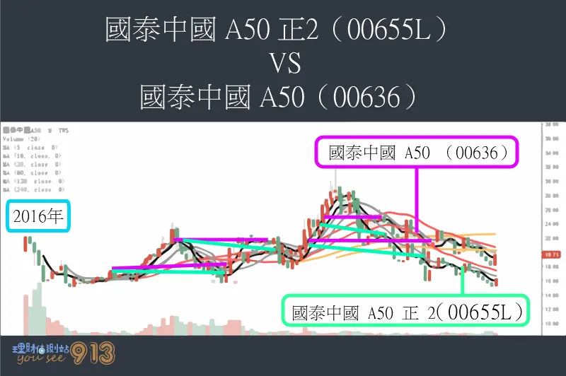 實測槓桿型 ETF 的機會與風險，及成本效益分析