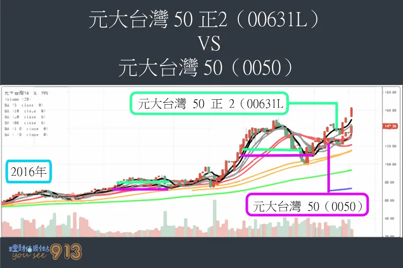 實測槓桿型 ETF 的機會與風險，及成本效益分析