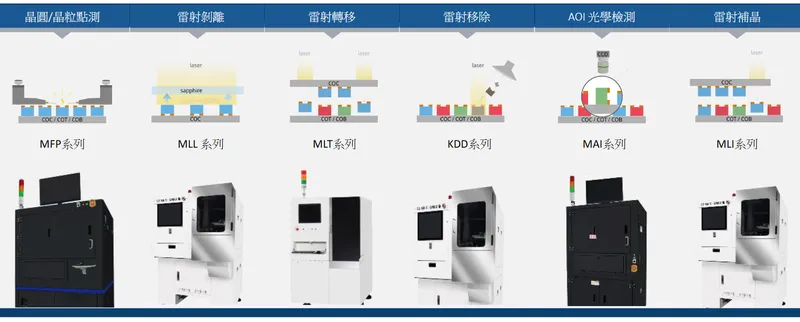 惠特科技MicroLED 測試及轉移解決方案