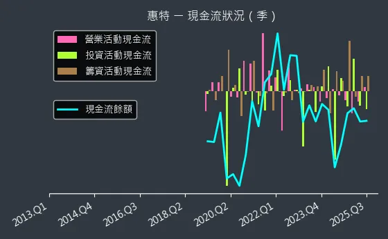 6706 惠特 現金流狀況