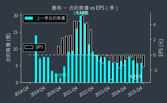 6706 惠特 合約負債與 EPS