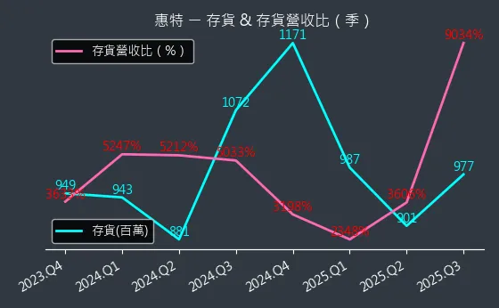 6706 惠特 存貨與存貨營收比