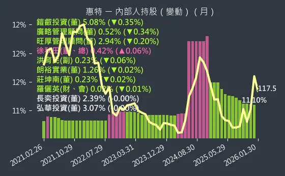 6706 惠特 內部人持股變動