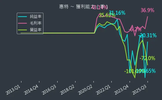 6706 惠特 獲利能力