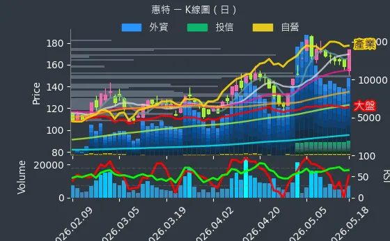 6706 惠特 日線圖