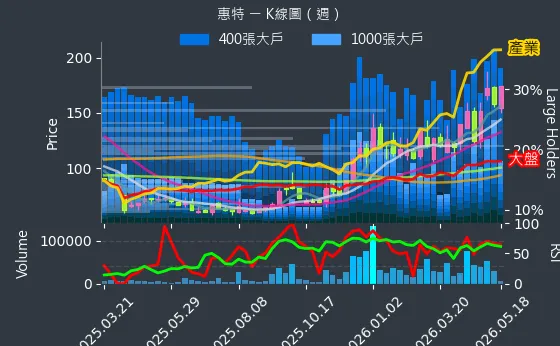 6706 惠特 週線圖