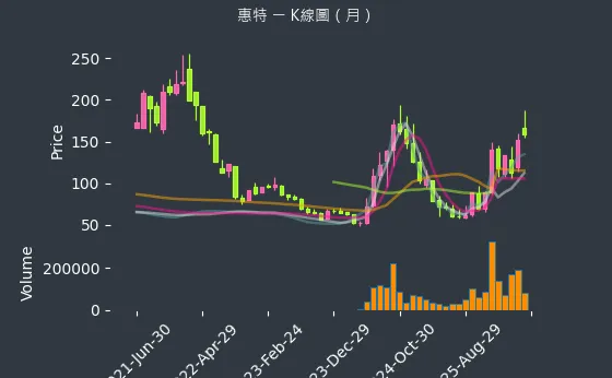 6706 惠特 月線圖