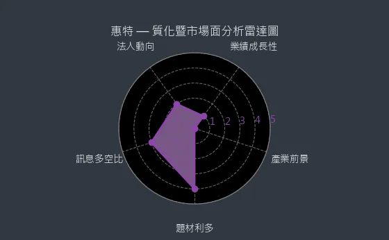 6706 惠特 質化綜合評分