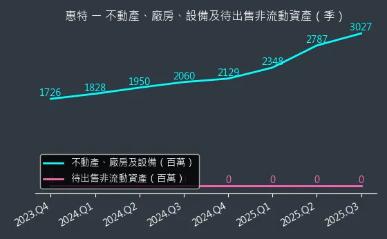 6706 惠特 不動產、廠房、設備及待出售非流動資產變化圖