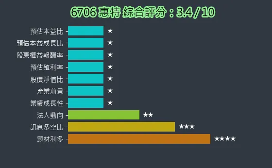 6706 惠特 綜合評分