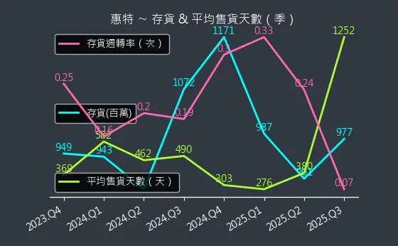 6706 惠特 存貨與平均售貨天數