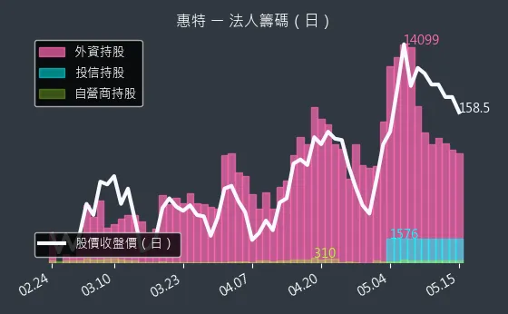 6706 惠特 三大法人買賣超