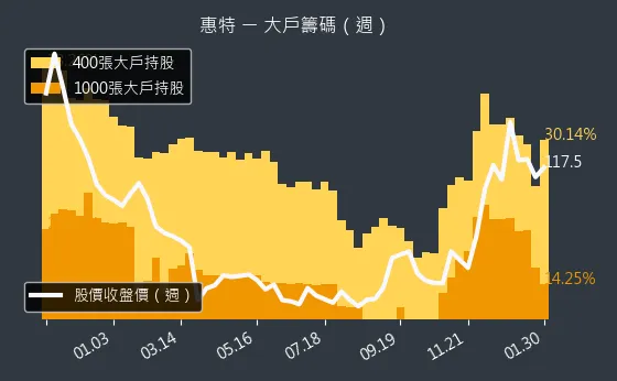 6706 惠特 大戶持股變動、集保戶變化