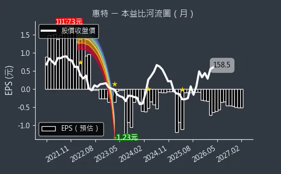 6706 惠特 本益比河流圖