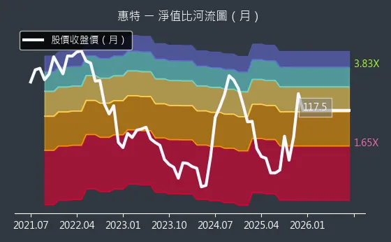 6706 惠特 淨值比河流圖