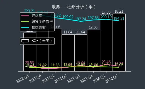 1524 耿鼎 杜邦分析