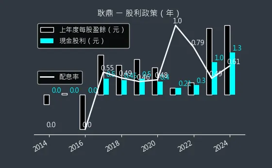 1524 耿鼎 股利政策