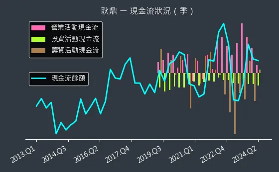 1524 耿鼎 現金流狀況