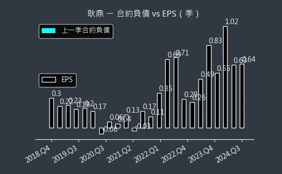 1524 耿鼎 合約負債