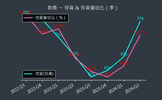 1524 耿鼎 存貨與存貨營收比