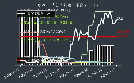 1524 耿鼎 內部人持股