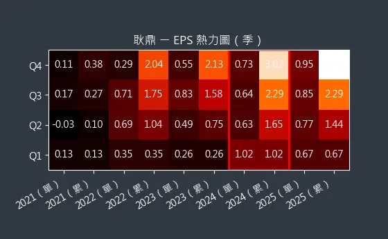 1524 耿鼎 EPS 熱力圖