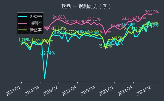 1524 耿鼎 獲利能力