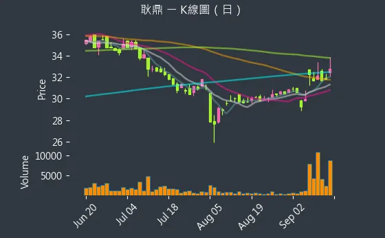 1524 耿鼎 K線圖（日）