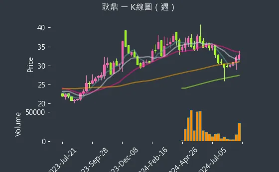 1524 耿鼎 K線圖（週）