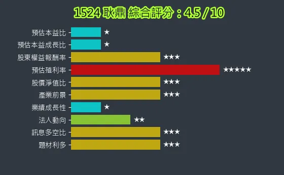 1524 耿鼎 綜合評分