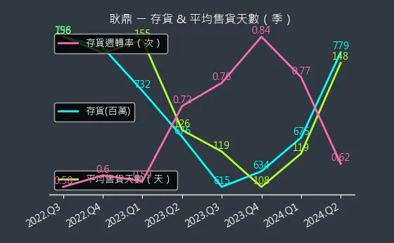 1524 耿鼎 存貨與平均售貨天數