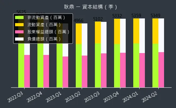 1524 耿鼎 資本結構