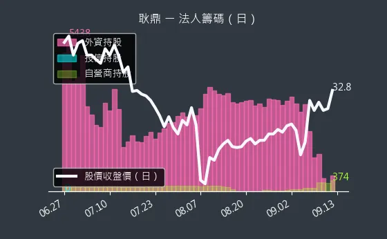 1524 耿鼎 法人籌碼