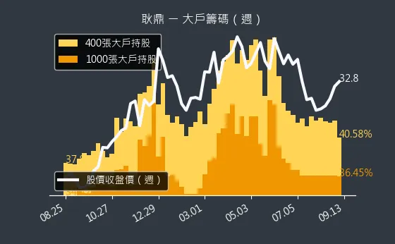 1524 耿鼎 大戶籌碼