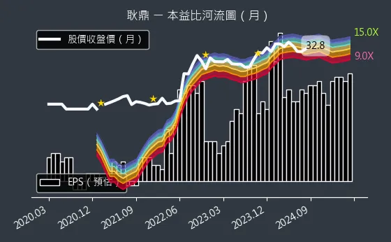 1524 耿鼎 本益比河流圖