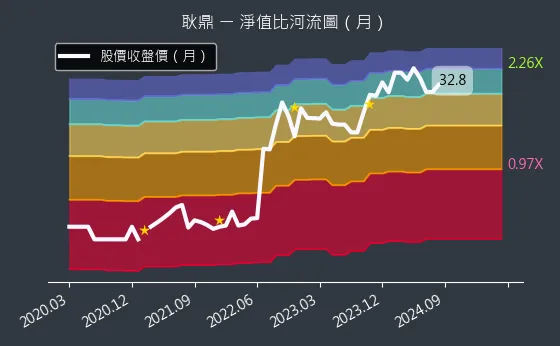 1524 耿鼎 淨值比河流圖