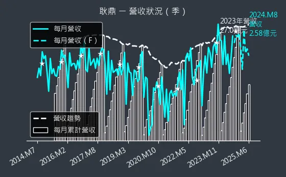 1524 耿鼎 營收狀況