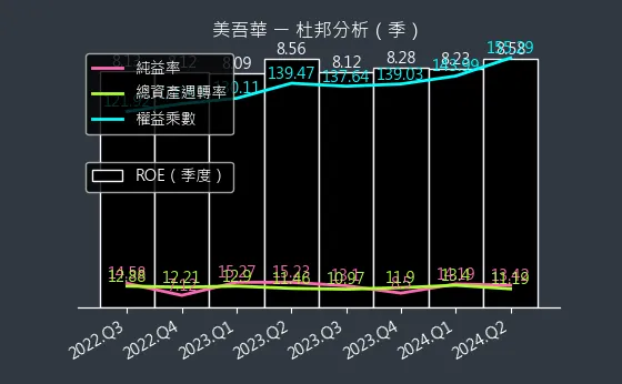 1731 美吾華 杜邦分析