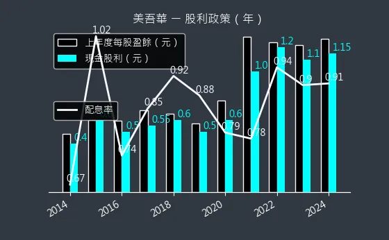 1731 美吾華 股利政策