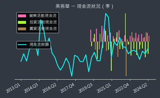 1731 美吾華 現金流狀況