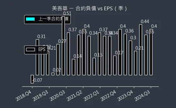 1731 美吾華 合約負債