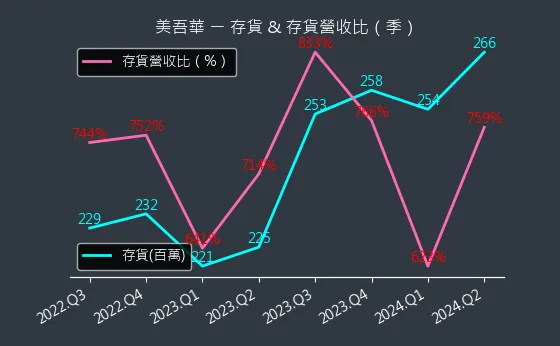 1731 美吾華 存貨與存貨營收比