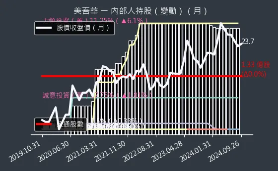 1731 美吾華 內部人持股