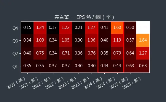 1731 美吾華 EPS 熱力圖