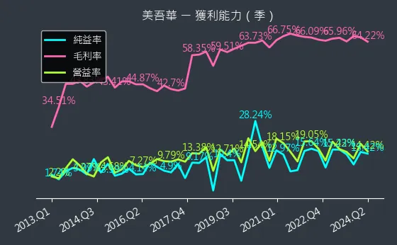 1731 美吾華 獲利能力