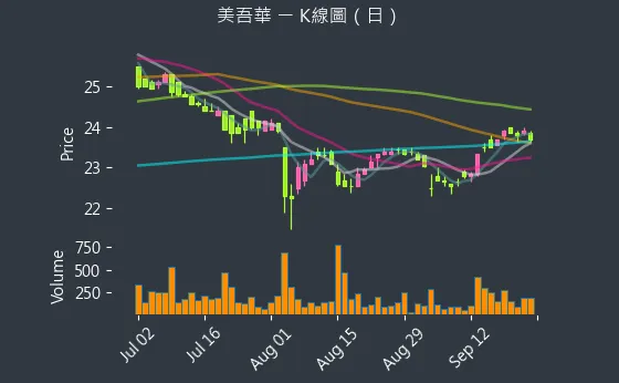 1731 美吾華 K線圖（日）