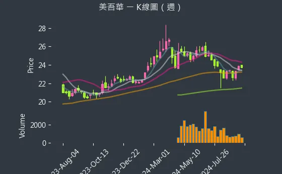 1731 美吾華 K線圖（週）