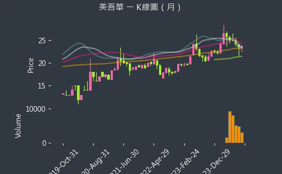 1731 美吾華 K線圖（月）